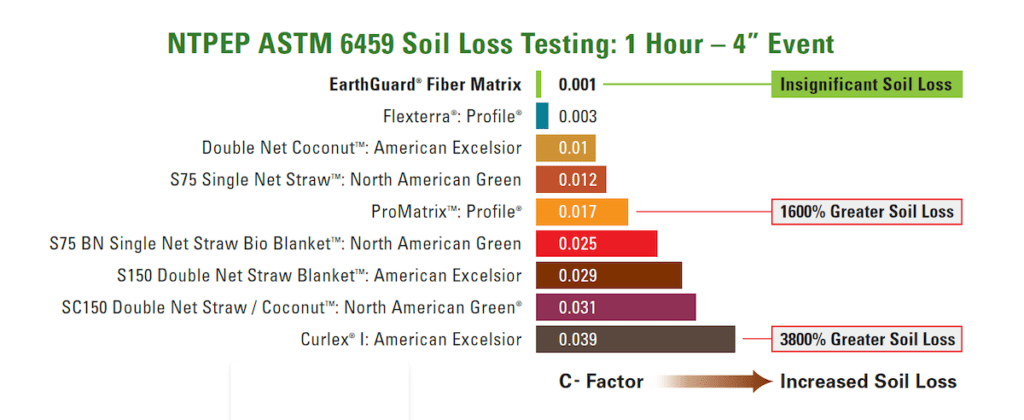 Soil Loss Testing 